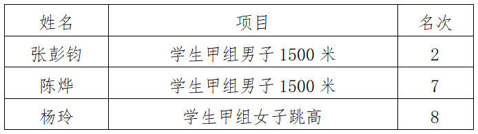 运动会特辑丨张彭钧同学勇夺学生甲组男子1500米亚军